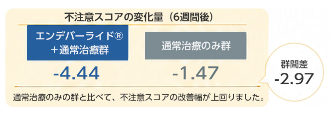 不注意スコアの変化量