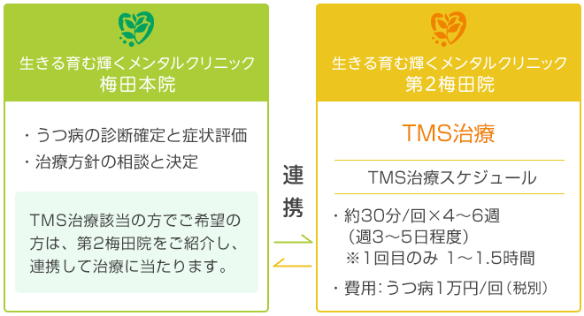 適応障害 うつ病 うつ状態の治療 診療のご案内 大阪 梅田の心療内科 精神科 生きる育む輝くメンタルクリニック 梅田本院